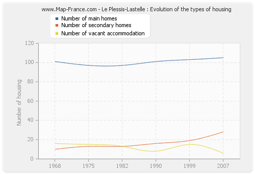 Le Plessis-Lastelle : Evolution of the types of housing